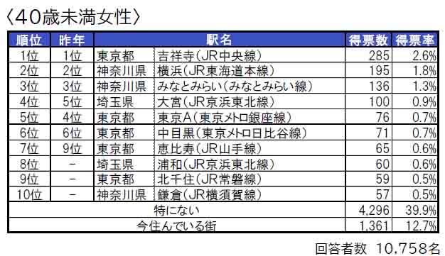 いい部屋ネット「住みたい街ランキング２０２４＜首都圏版＞」発表のサブ画像10