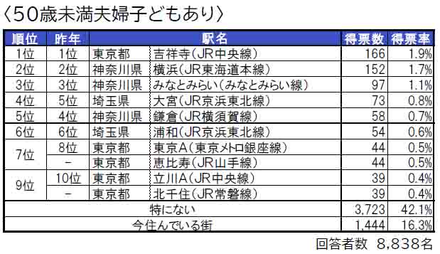 いい部屋ネット「住みたい街ランキング２０２４＜首都圏版＞」発表のサブ画像11