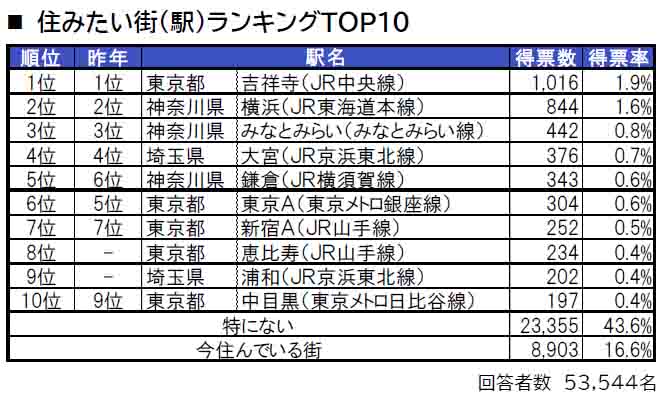 いい部屋ネット「住みたい街ランキング２０２４＜首都圏版＞」発表のサブ画像2