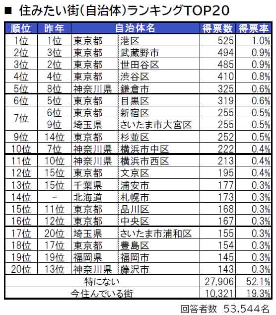 いい部屋ネット「住みたい街ランキング２０２４＜首都圏版＞」発表のサブ画像3