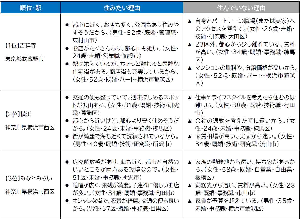 いい部屋ネット「住みたい街ランキング２０２４＜首都圏版＞」発表のサブ画像4