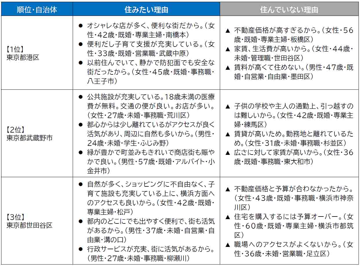 いい部屋ネット「住みたい街ランキング２０２４＜首都圏版＞」発表のサブ画像5