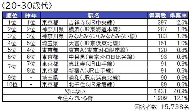 いい部屋ネット「住みたい街ランキング２０２４＜首都圏版＞」発表のサブ画像6