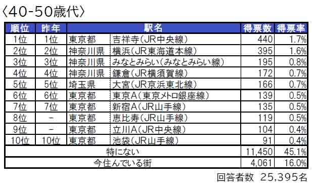 いい部屋ネット「住みたい街ランキング２０２４＜首都圏版＞」発表のサブ画像7