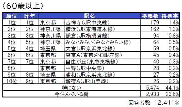 いい部屋ネット「住みたい街ランキング２０２４＜首都圏版＞」発表のサブ画像8