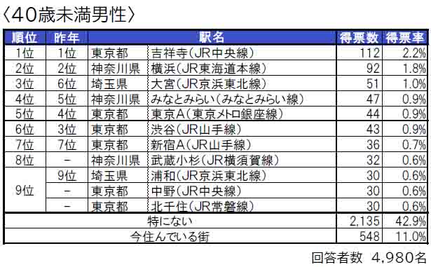 いい部屋ネット「住みたい街ランキング２０２４＜首都圏版＞」発表のサブ画像9