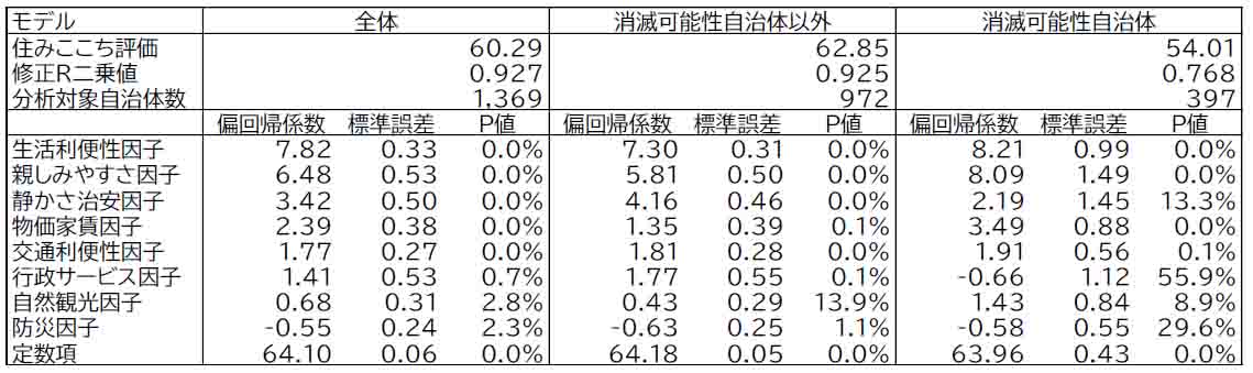 いい部屋ネット 「街の住みここちランキング２０２３＜総評レポート①＞」発表のサブ画像4