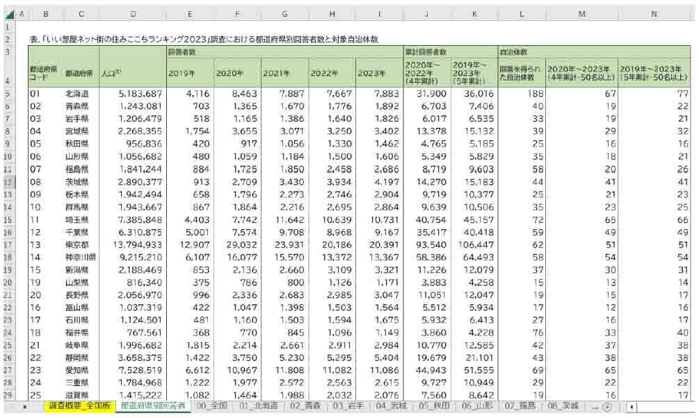 いい部屋ネット 街の住みここちランキング２０２３全国自治体別の居住者評価データ（データ集）をＷＥＢサイトで公開のサブ画像3