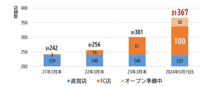 大東建託リーシング、ＦＣ加盟店１００店舗目がオープンのメイン画像