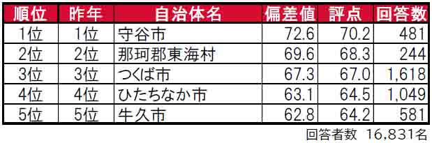 いい部屋ネット「街の住みここち＆住みたい街ランキング２０２４＜茨城県版＞」発表のサブ画像1