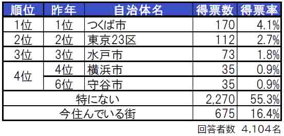 いい部屋ネット「街の住みここち＆住みたい街ランキング２０２４＜茨城県版＞」発表のサブ画像2