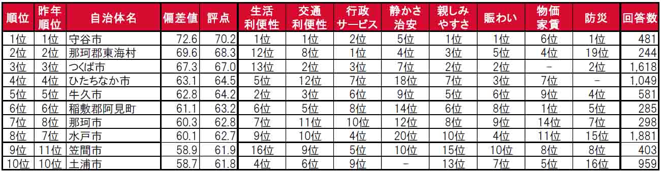 いい部屋ネット「街の住みここち＆住みたい街ランキング２０２４＜茨城県版＞」発表のサブ画像3