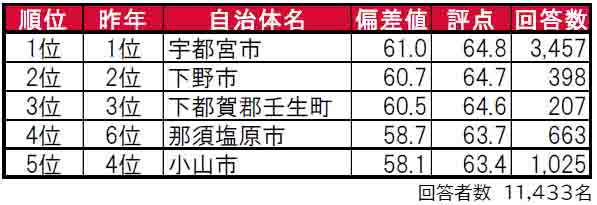 いい部屋ネット「街の住みここち＆住みたい街ランキング２０２４＜栃木県版＞」発表のサブ画像1