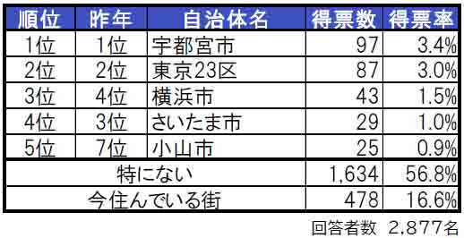 いい部屋ネット「街の住みここち＆住みたい街ランキング２０２４＜栃木県版＞」発表のサブ画像2