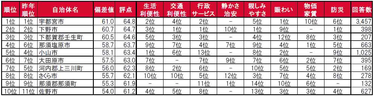 いい部屋ネット「街の住みここち＆住みたい街ランキング２０２４＜栃木県版＞」発表のサブ画像3