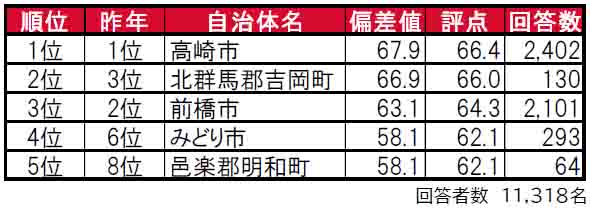 いい部屋ネット「街の住みここち＆住みたい街ランキング２０２４＜群馬県版＞」発表のサブ画像1