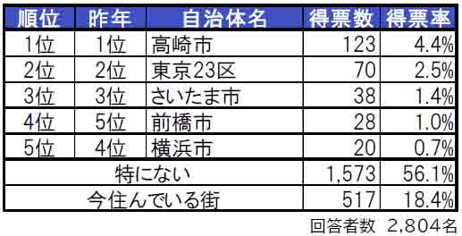 いい部屋ネット「街の住みここち＆住みたい街ランキング２０２４＜群馬県版＞」発表のサブ画像2