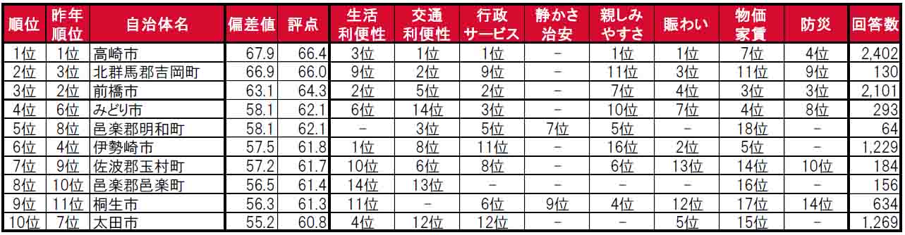 いい部屋ネット「街の住みここち＆住みたい街ランキング２０２４＜群馬県版＞」発表のサブ画像3