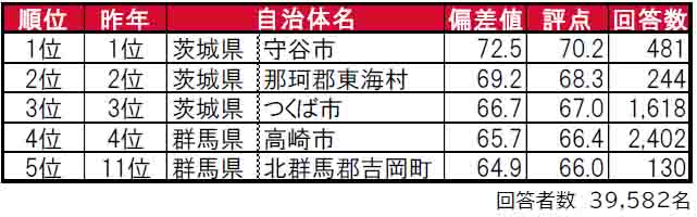 いい部屋ネット「街の住みここち＆住みたい街ランキング２０２４＜北関東版＞」発表のサブ画像1