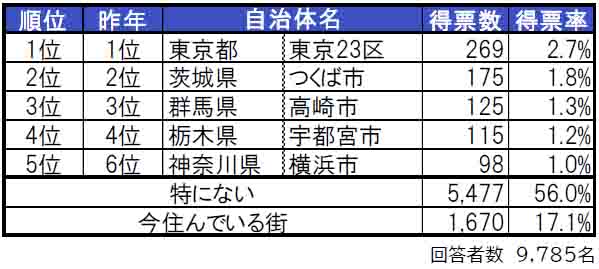 いい部屋ネット「街の住みここち＆住みたい街ランキング２０２４＜北関東版＞」発表のサブ画像2