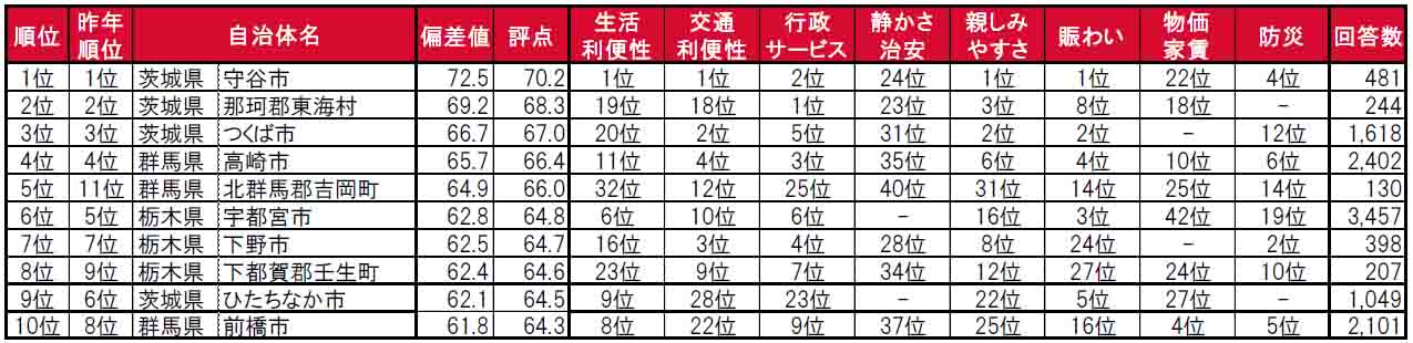 いい部屋ネット「街の住みここち＆住みたい街ランキング２０２４＜北関東版＞」発表のサブ画像3