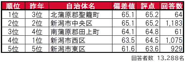 いい部屋ネット「街の住みここち＆住みたい街ランキング２０２４＜新潟県版＞」発表のサブ画像1