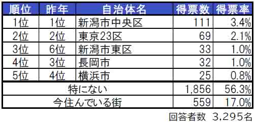 いい部屋ネット「街の住みここち＆住みたい街ランキング２０２４＜新潟県版＞」発表のサブ画像2