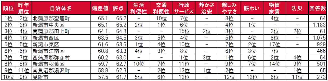 いい部屋ネット「街の住みここち＆住みたい街ランキング２０２４＜新潟県版＞」発表のサブ画像3