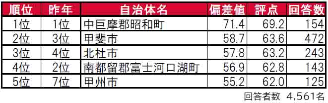 いい部屋ネット「街の住みここち＆住みたい街ランキング２０２４＜山梨県版＞」発表のサブ画像1