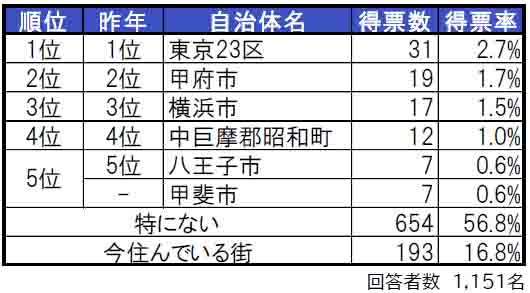 いい部屋ネット「街の住みここち＆住みたい街ランキング２０２４＜山梨県版＞」発表のサブ画像2