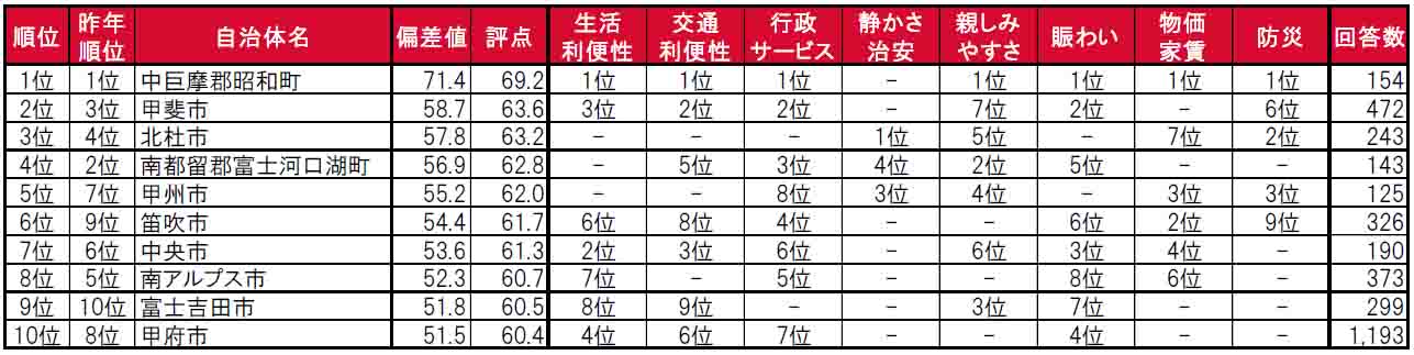 いい部屋ネット「街の住みここち＆住みたい街ランキング２０２４＜山梨県版＞」発表のサブ画像3