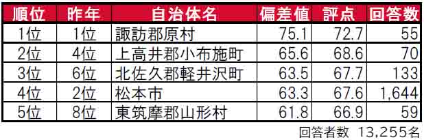 いい部屋ネット「街の住みここち＆住みたい街ランキング２０２４＜長野県版＞」発表のサブ画像1