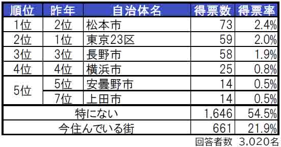 いい部屋ネット「街の住みここち＆住みたい街ランキング２０２４＜長野県版＞」発表のサブ画像2