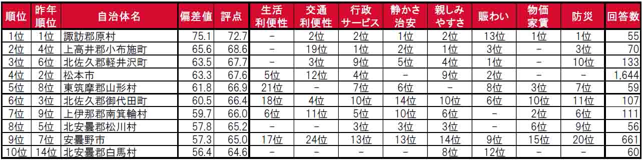 いい部屋ネット「街の住みここち＆住みたい街ランキング２０２４＜長野県版＞」発表のサブ画像3