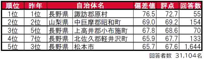 いい部屋ネット「街の住みここち＆住みたい街ランキング２０２４＜甲信越版＞」発表のサブ画像1