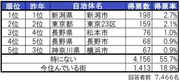 いい部屋ネット「街の住みここち＆住みたい街ランキング２０２４＜甲信越版＞」発表のサブ画像2