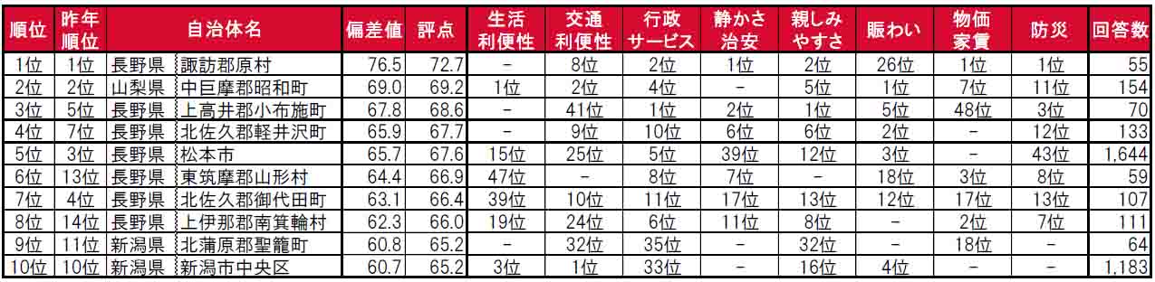 いい部屋ネット「街の住みここち＆住みたい街ランキング２０２４＜甲信越版＞」発表のサブ画像3