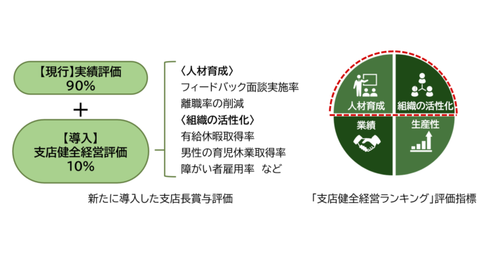 支店長の賞与評価に「健全経営」を重視した評価制度を導入のメイン画像