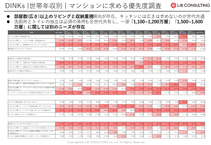 共働き世帯が賃貸マンションに求めるニーズが判明！のメイン画像