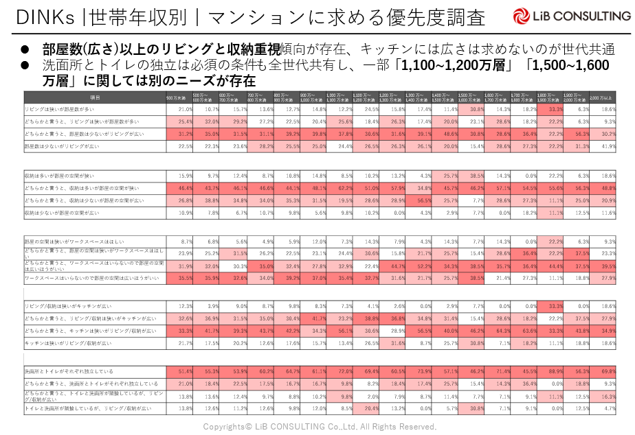 共働き世帯が賃貸マンションに求めるニーズが判明！のサブ画像1