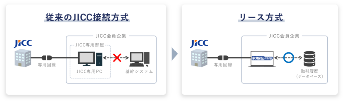 リース、不動産業界で初めてクラウドでのJICCの信用情報照会・登録機能を提供開始のメイン画像