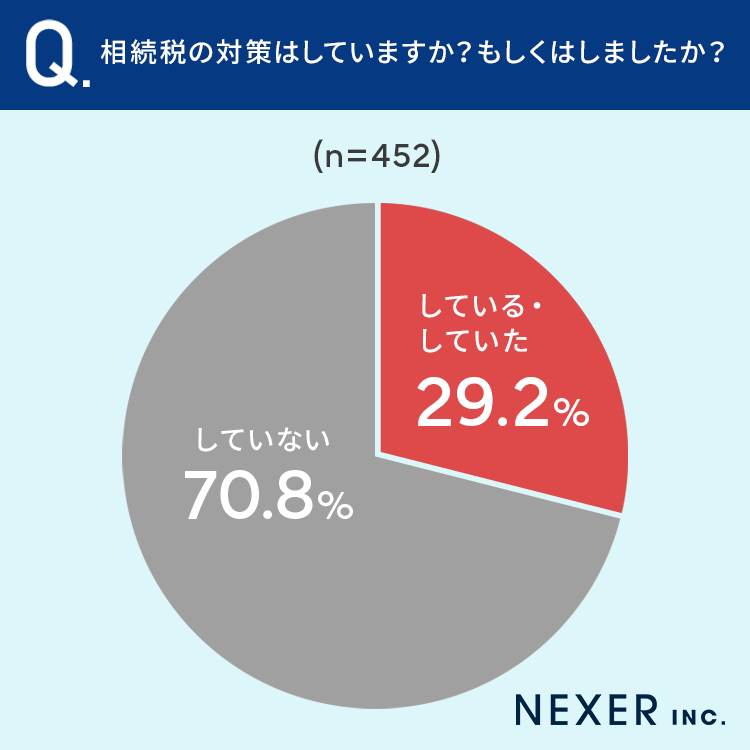 【不動産相続の対策は...？】43.9％が、相続税対策として「専門家に相談した」のサブ画像2