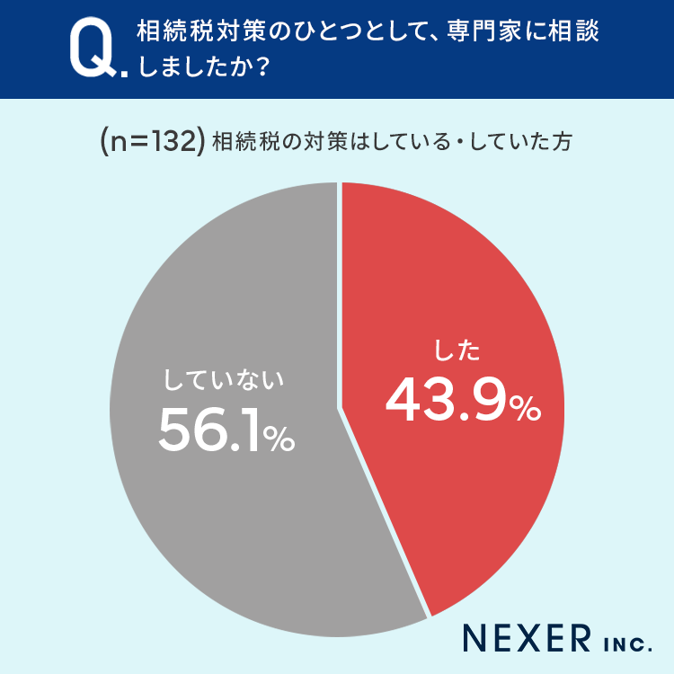 【不動産相続の対策は...？】43.9％が、相続税対策として「専門家に相談した」のサブ画像3