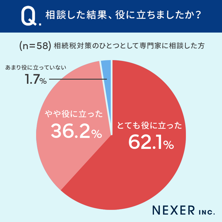 【不動産相続の対策は...？】43.9％が、相続税対策として「専門家に相談した」のサブ画像4