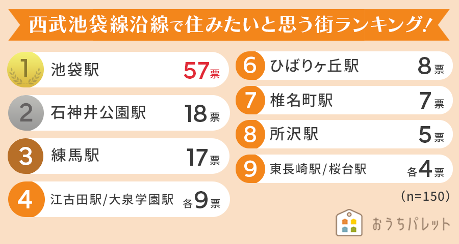 【東京・埼玉在住の女性150人に聞いた】西武池袋線沿線で住みたいと思う街ランキング！ 2024年最新版のサブ画像2