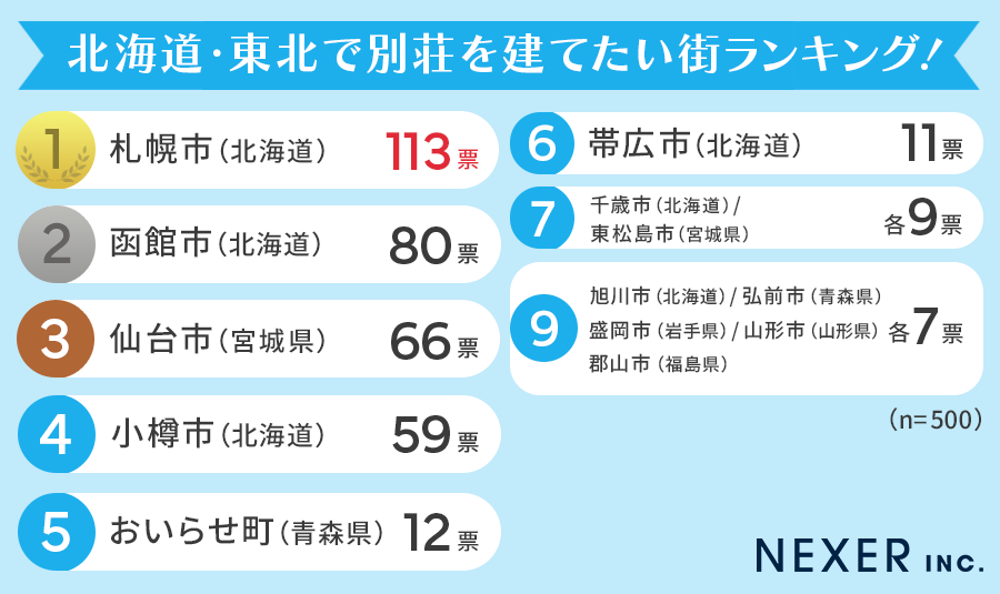 【関東圏在住の500人に聞く】北海道・東北で別荘を建てたい街ランキング！のサブ画像2