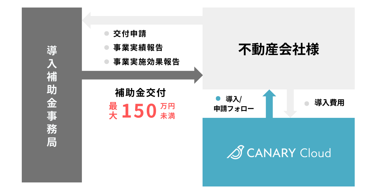 不動産特化型SaaS「カナリークラウド(CANARY Cloud)」が、「IT導入補助金2024」対象ITツールに認定のサブ画像2