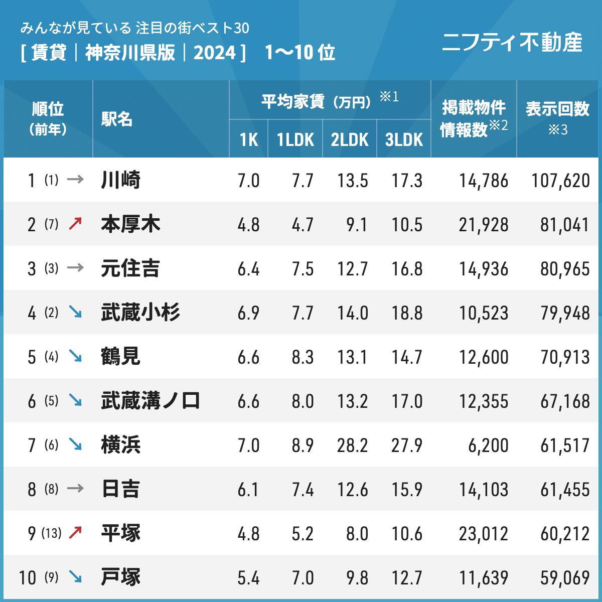 【お部屋探しならニフティ不動産】「神奈川の賃貸物件探しで注目の街ランキングベスト30」を発表（2024年調査）のサブ画像2_注目の街ランキングベスト30神奈川県2024 １～10位