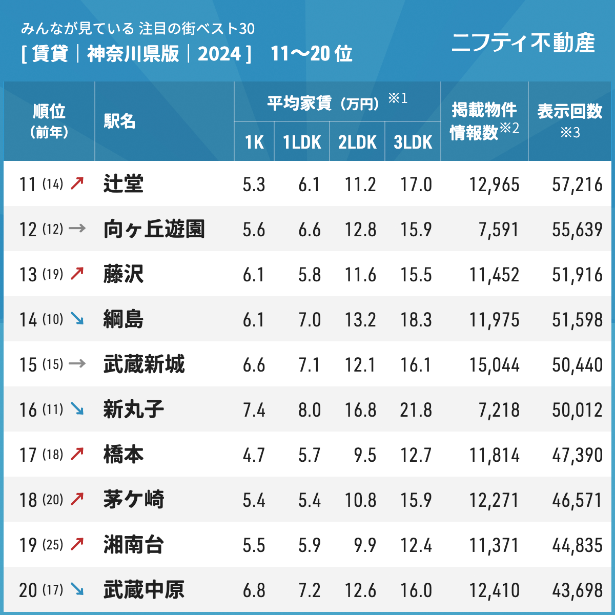 【お部屋探しならニフティ不動産】「神奈川の賃貸物件探しで注目の街ランキングベスト30」を発表（2024年調査）のサブ画像3_注目の街ランキングベスト30神奈川県2024 11～20位