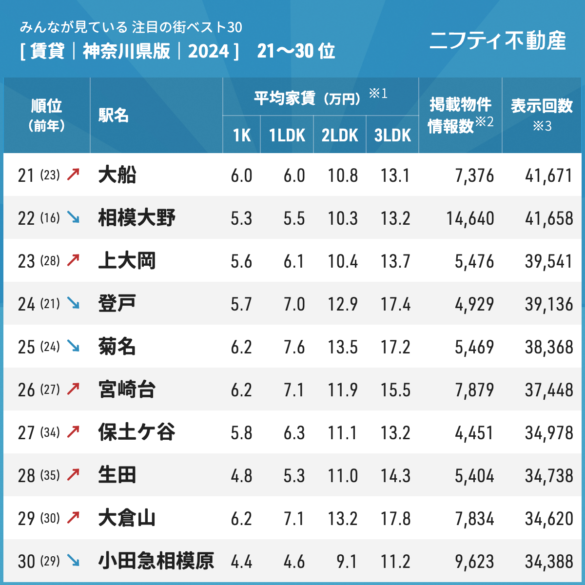 【お部屋探しならニフティ不動産】「神奈川の賃貸物件探しで注目の街ランキングベスト30」を発表（2024年調査）のサブ画像4_注目の街ランキングベスト30神奈川県2024 21～30位